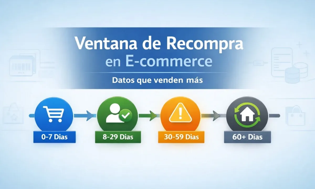 Ventana de recompra en e-commerce con línea de tiempo de clientes y datos de compra