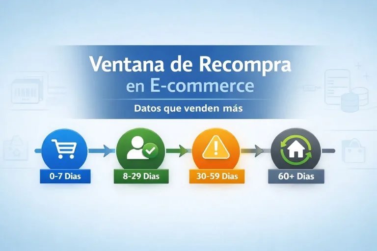 Ventana de recompra en e-commerce con línea de tiempo de clientes y datos de compra